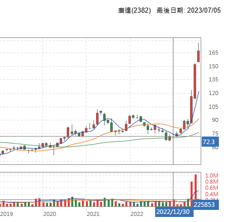 廣達股價走勢（月線）。圖/翻攝自Yahoo股市