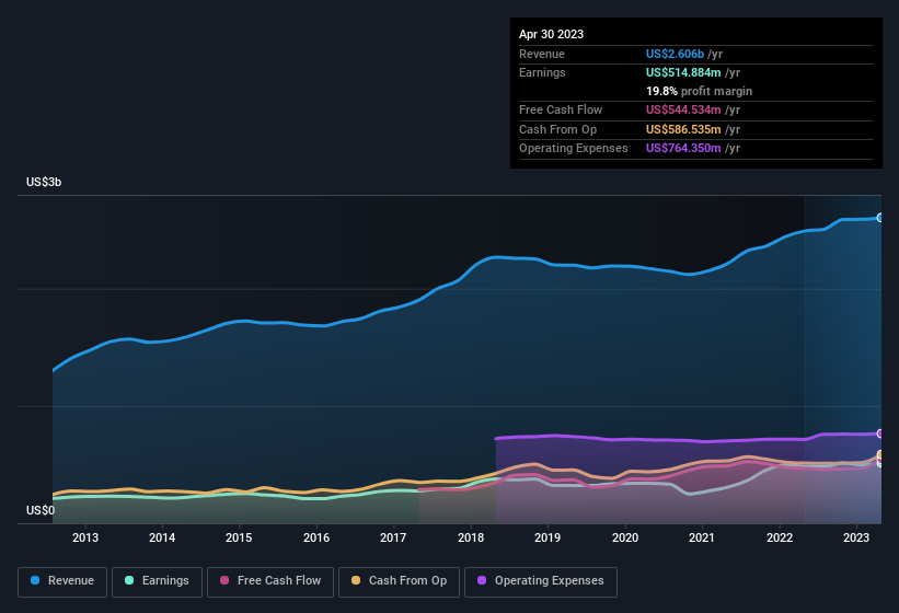 earnings-and-revenue-history