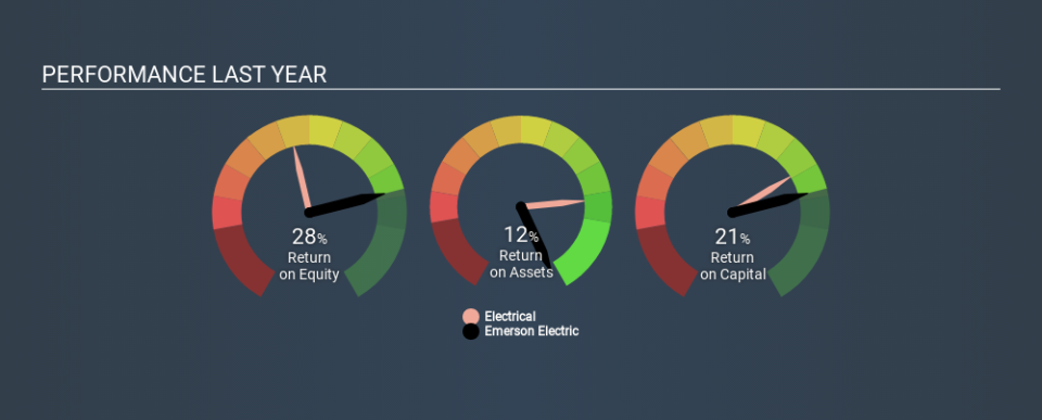 NYSE:EMR Past Revenue and Net Income, December 15th 2019