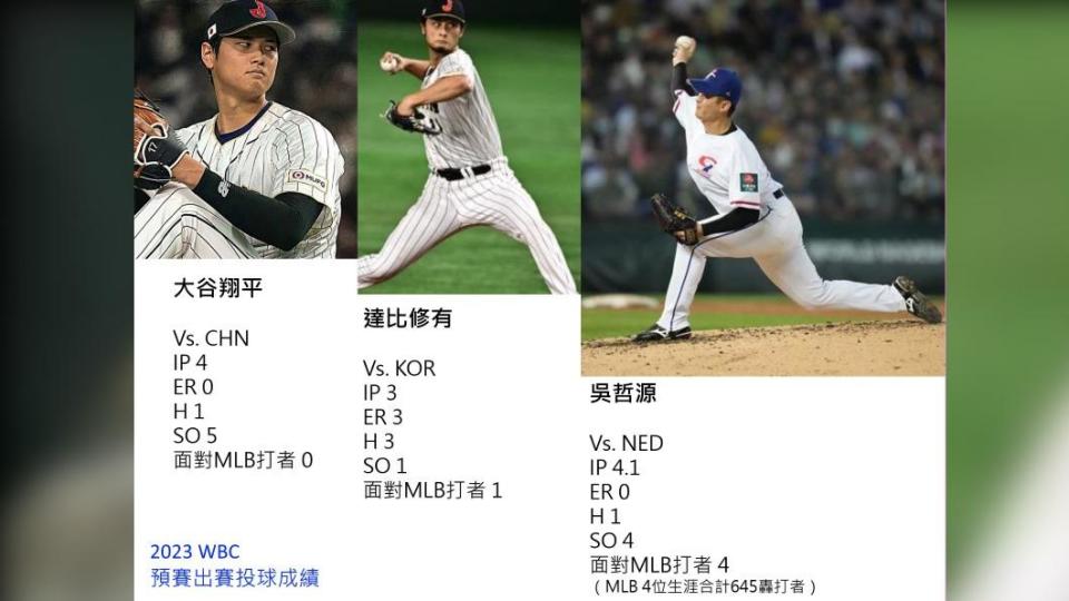 日本拿吳哲源、達比修有、大谷翔平對比投手數據。（圖／翻攝自翔平的小象粉絲團）