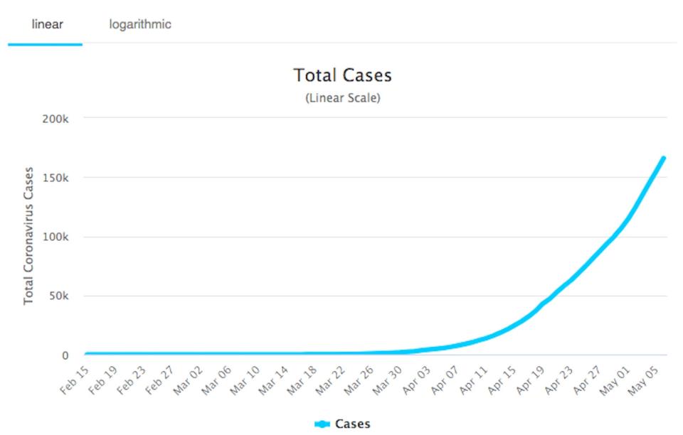 Russia coronavirus case graph