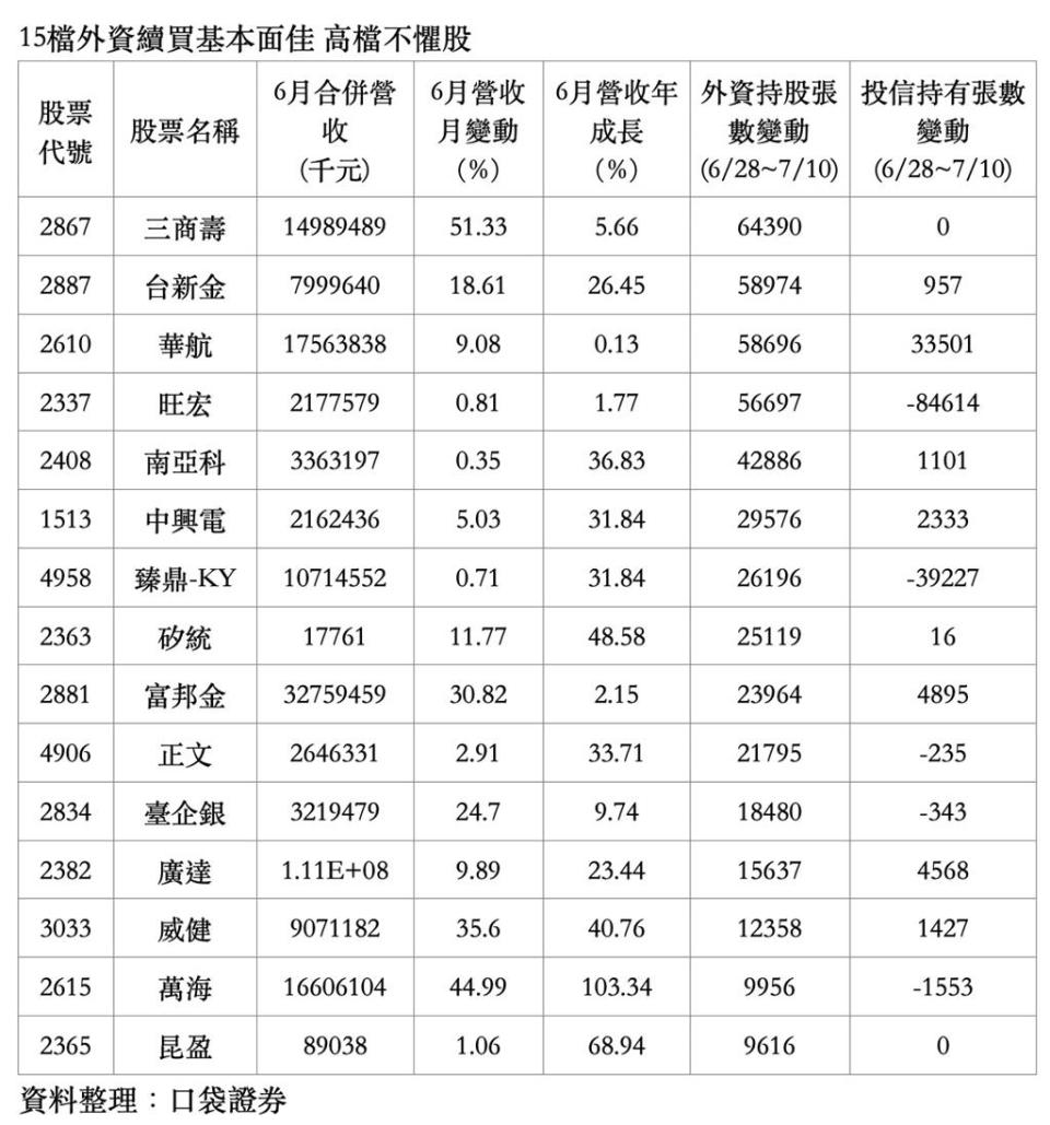 15檔外資續買基本面佳，高檔不懼股，資料整理：口袋證券，統計至7／10。　圖／口袋證券提供