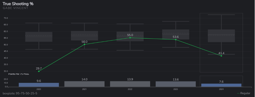 Gabe Vincent生涯的進攻效率一直都不好，今年還跌到谷底！他很可能是只有熱火會用得好的球員類型，我已有這種心理準備。
