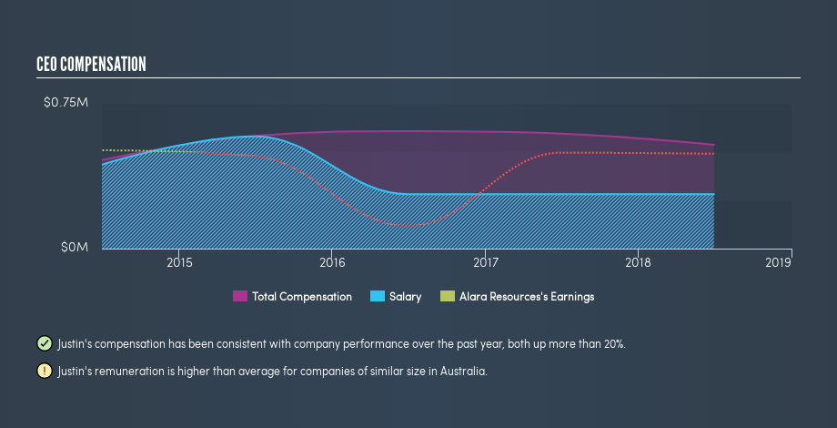 ASX:AUQ CEO Compensation, July 12th 2019