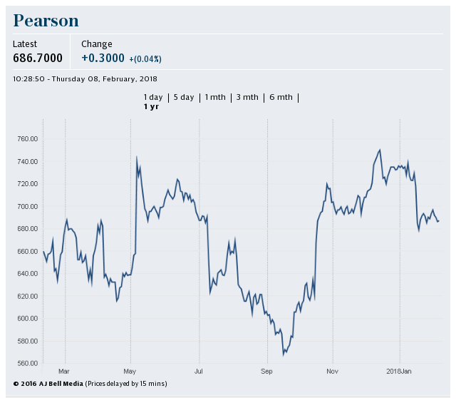 Pearson share price