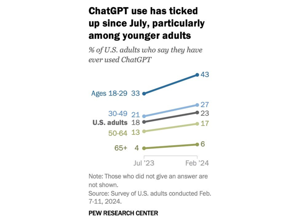 Anteil der US-Erwachsenen, die angeben, schon einmal Chat GPT genutzt zu haben. - Copyright: Pew