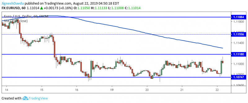 EURUSD Hourly Chart