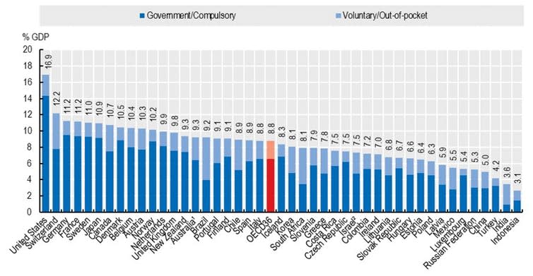 <span class="caption">Figure 1 – Health expenditure as a share of GDP, 2018 (or nearest year).</span> <span class="attribution"><span class="source">OECD Health Statistics 2019, WHO Global Health Expenditure Database.</span></span>