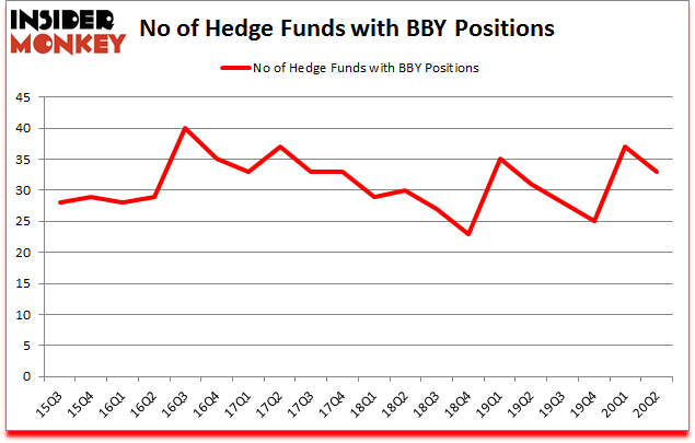 Is BBY A Good Stock To Buy?