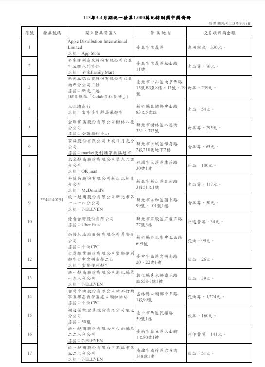 快新聞／快看是不是你！3、4月統一發票中獎清冊出爐　最低26元買飲料中千萬