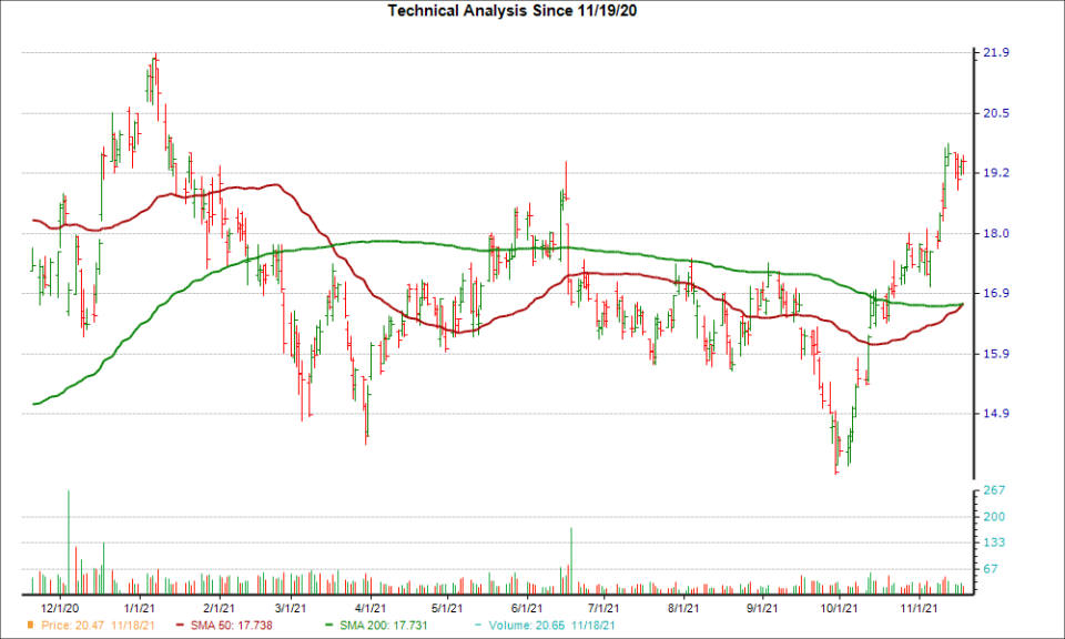 Moving Average Chart for SA