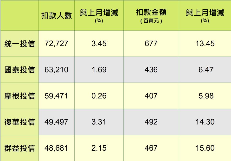 資料來源：投信投顧公會，MoneyDJ網站，統計至2020/7