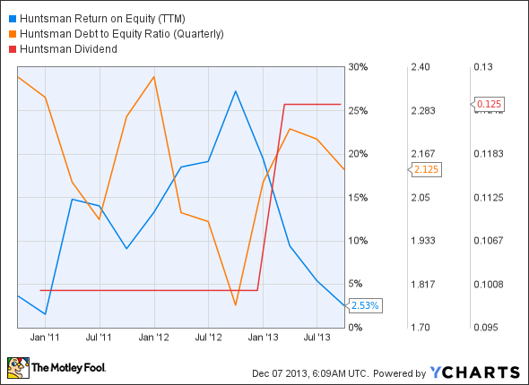 HUN Return on Equity (TTM) Chart