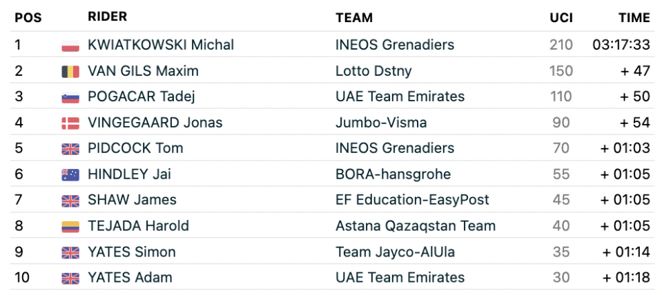 Tour de France 2023 stage 14 results FirstCycling