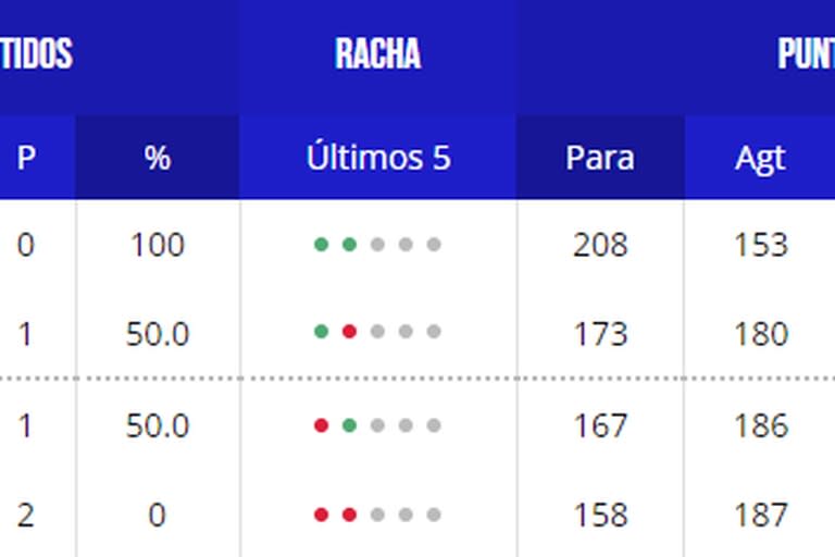 Así está la tabla de posiciones del grupo C del Mundial de básquet 2023