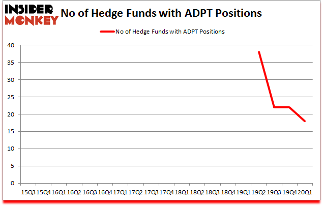 Is ADPT A Good Stock To Buy?