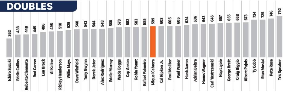 One more double will make Miguel Cabrera the third player with 3,000 hits, 500 home runs and 600 doubles, along with Albert Pujols and Hank Aaron.
