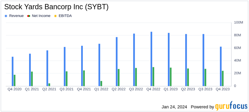 Stock Yards Bancorp Inc (SYBT) Reports Mixed Q4 Results Amid Strong Loan Growth