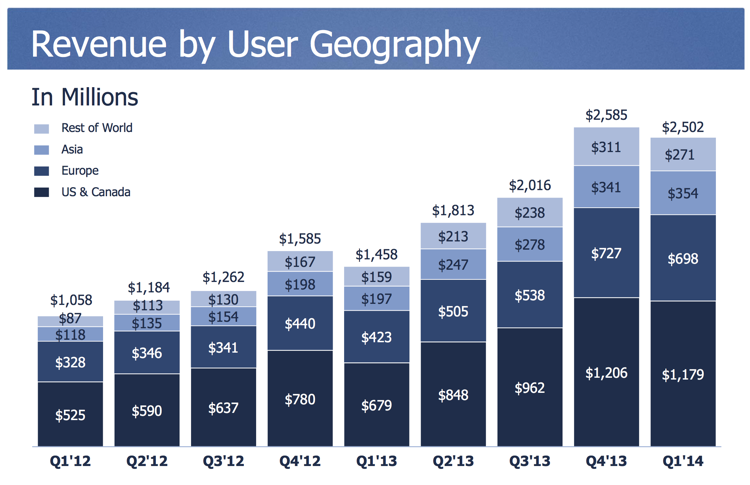 Facebook still unstoppable as it grows to 390 million active users in Asia