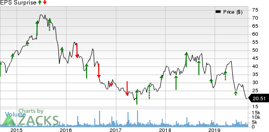 G-III Apparel Group, LTD. Price and EPS Surprise