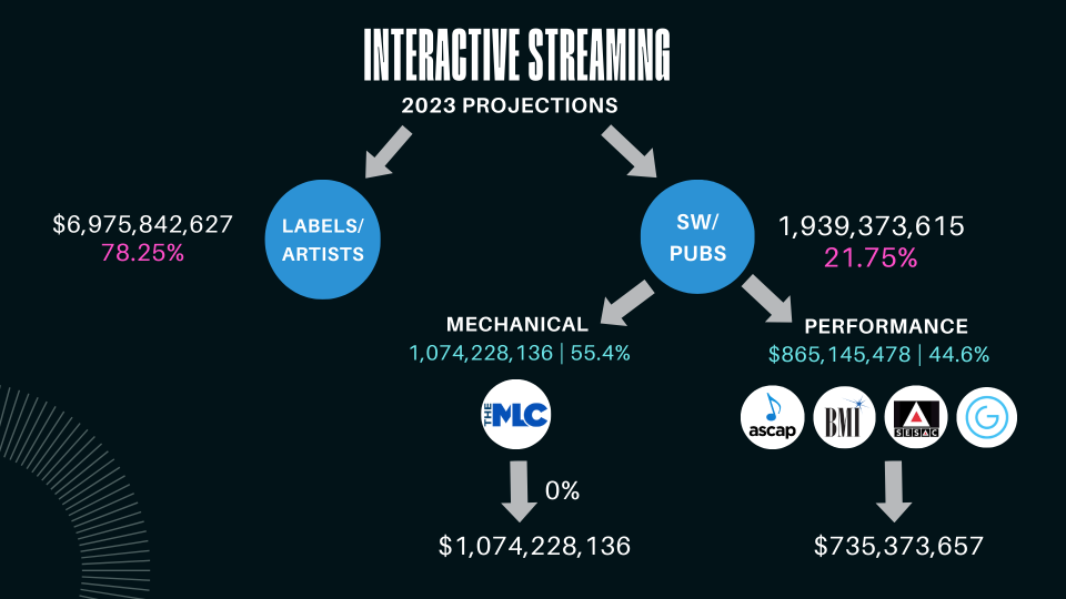 This image from the National Music Publishers Association shows the flow of songwriter royalties from interactive streaming services. The Mechanical Licensing Collective collected more than $1 billion in streaming royalties for songwriters in 2023 and takes no commission on those funds with 100% going to songwriters.