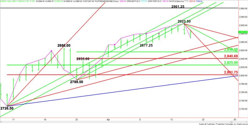 Daily June E-mini S&P 500 Index