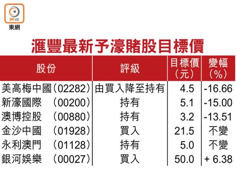 滙豐最新予濠賭股目標價