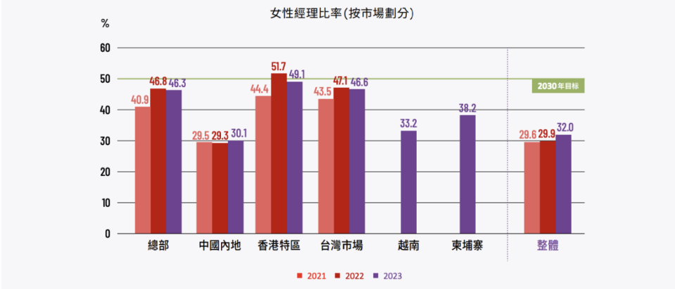 香港太古可口可樂女性經理比率領先其他市場。（資料來源：太古可口可樂可持續發展報告2023）