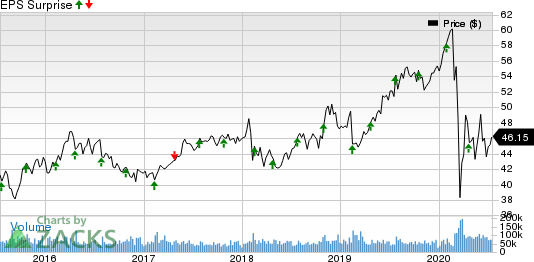 CocaCola Company The Price and EPS Surprise