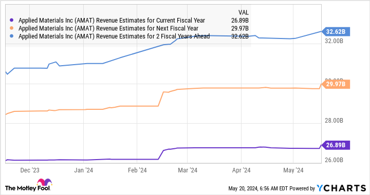 AMAT Revenue Estimates for Current Fiscal Year Chart