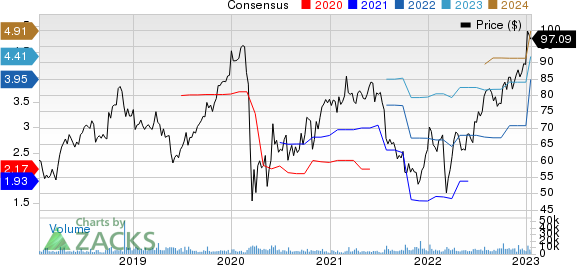 Lamb Weston Price and Consensus