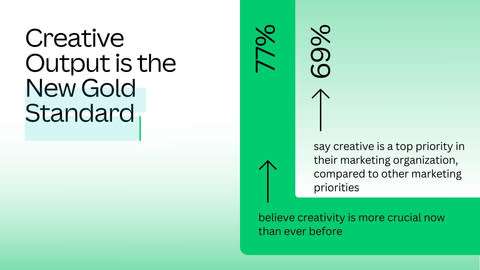 創意產出是新的黃金標準（圖片：美國商業資訊）