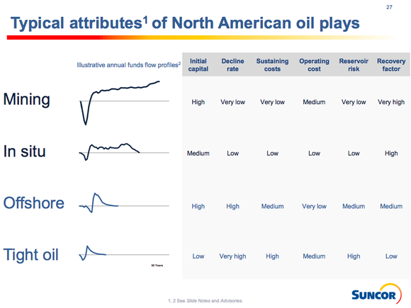 Line charts showing that oil sands have lower operating costs and longer reserve lives than offshore and tight oil.