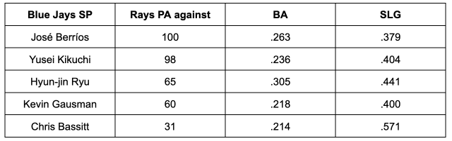 Blue Jays have new vulnerability exploited by Rays