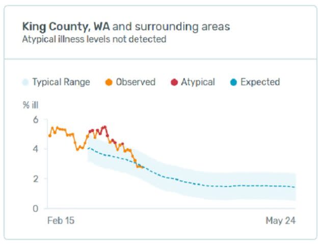 Kinsa fever chart for King County