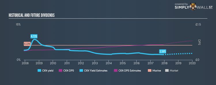 LSE:CKN Historical Dividend Yield Nov 24th 17