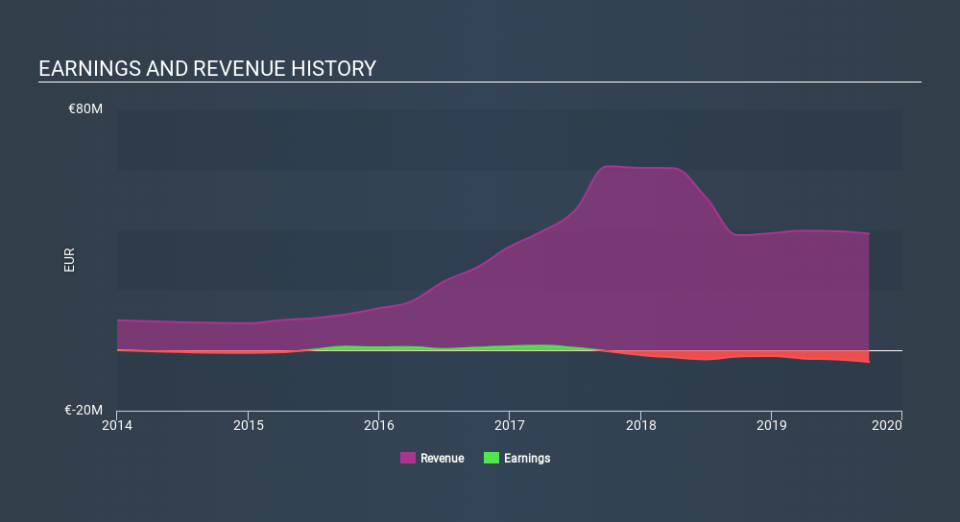 BIT:GG Income Statement, February 26th 2020