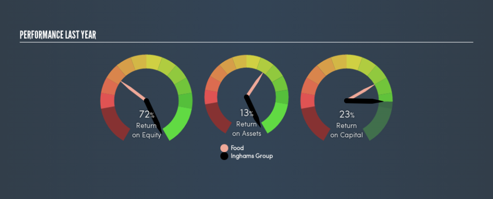 ASX:ING Past Revenue and Net Income, April 5th 2019