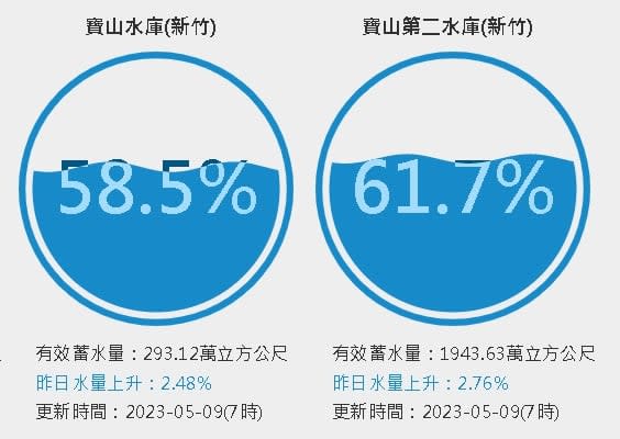 梅雨挹注！石門水庫蓄水量「仍低於4成」新竹2水庫進帳200萬噸水量