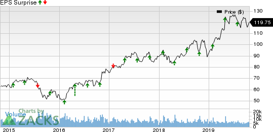 Ingersoll-Rand PLC (Ireland) Price and EPS Surprise