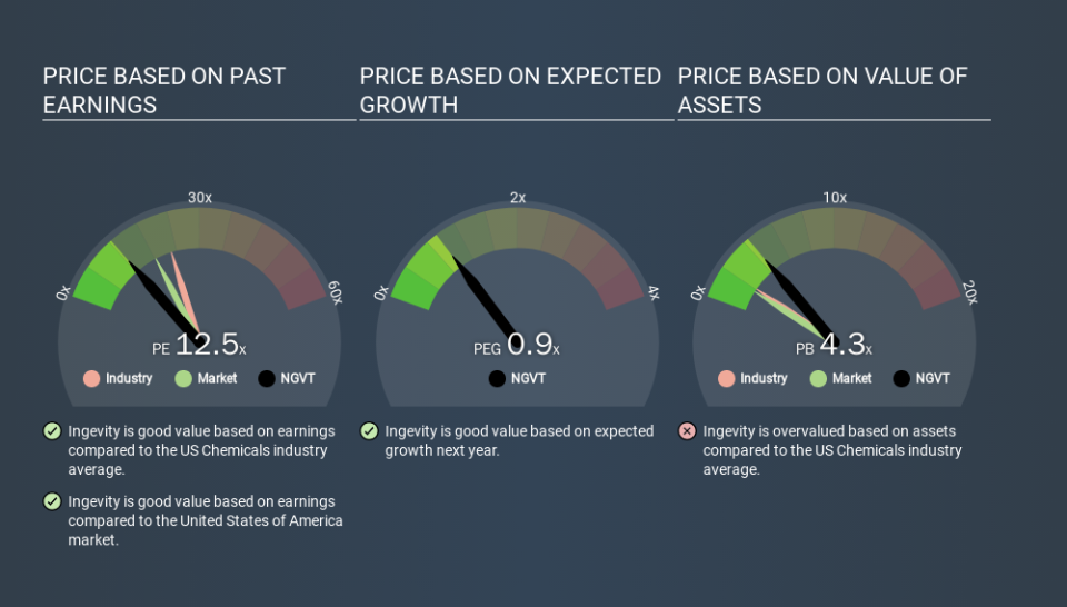 NYSE:NGVT Price Estimation Relative to Market, February 25th 2020