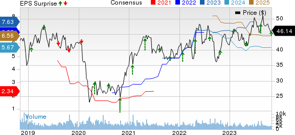 Avnet, Inc. Price, Consensus and EPS Surprise