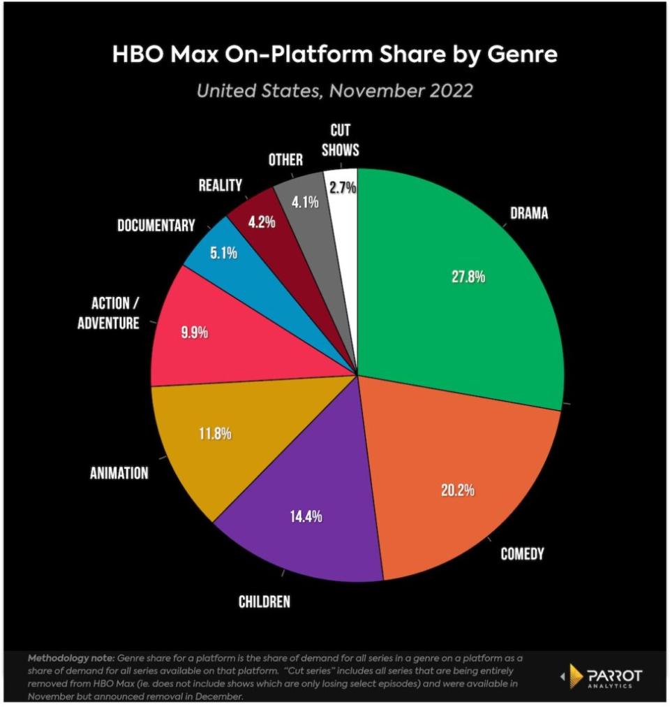 HBO Max on-platform share by genre, U.S., November 2022 (Parrot Analytics)