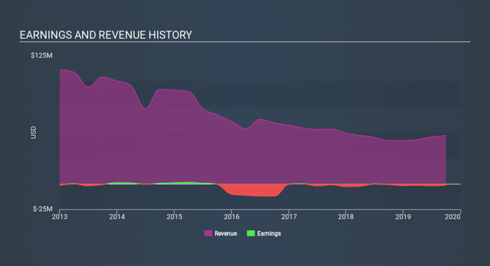 AMEX:SSY Income Statement, December 16th 2019