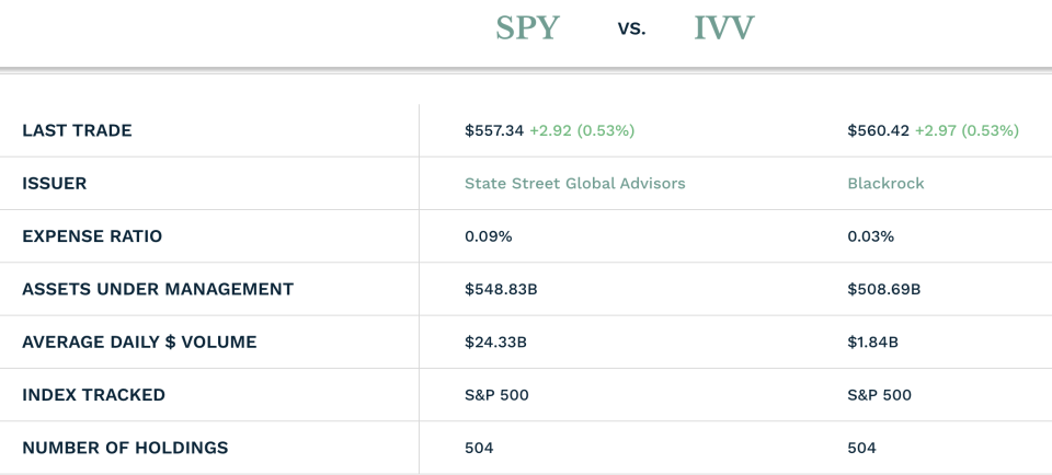 SPY vs. IVV