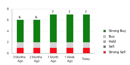 Broker Rating Breakdown Chart for ASUR