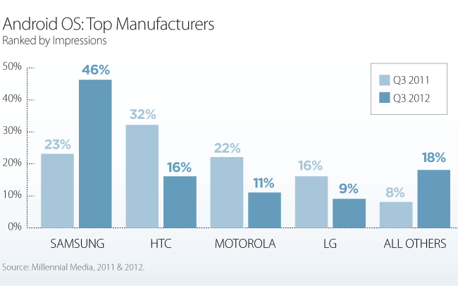 Samsung Android Market Share