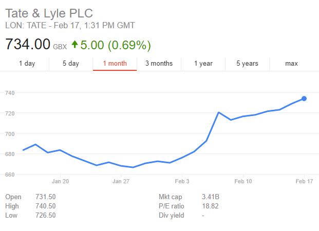 Tate and Lyle share price graph (Image: Google Finance)