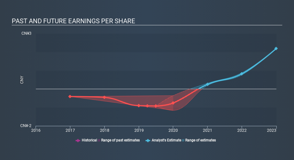 SEHK:6185 Past and Future Earnings, December 30th 2019