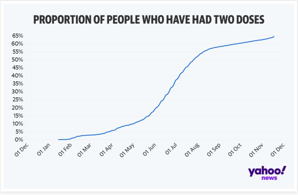 The proportion of people who have had two doses in Austria